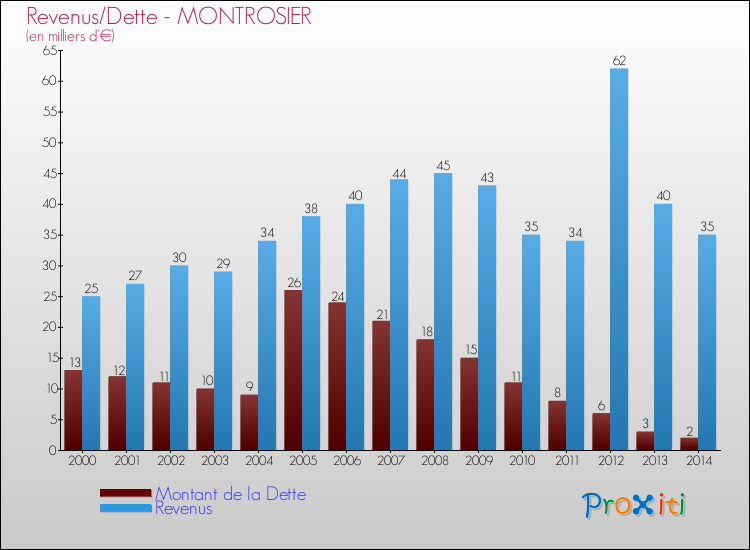 Evolution comparée de la dette et des revenus pour la commune de MONTROSIER de 2000 à 2014 Comparaison de la dette et des revenus pour MONTROSIER de 2000 à 2014