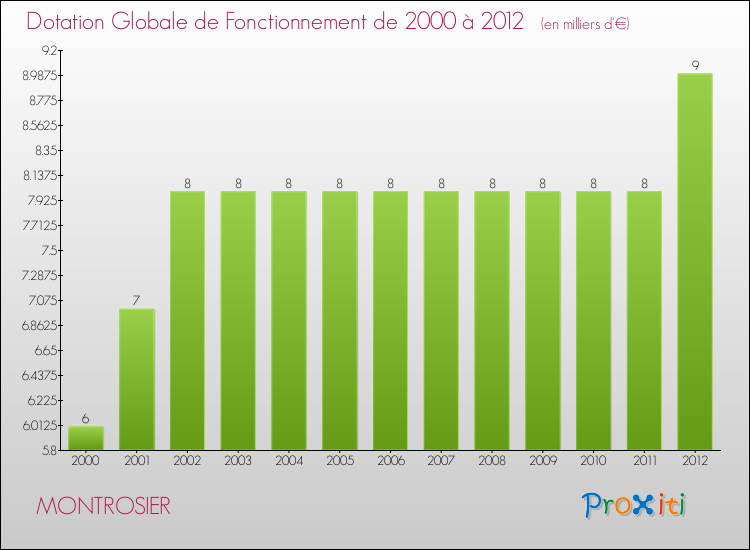 Evolution du montant de la Dotation Globale de Fonctionnement pour la commune de MONTROSIER de 2000 à 2012 Evolution du montant de la Dotation Globale de Fonctionnement pour MONTROSIER de 2000 à 2012