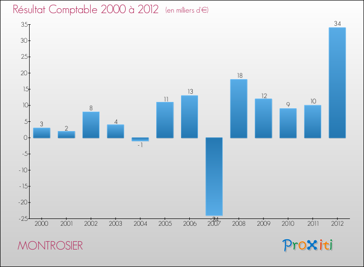 Evolution du résultat comptable pour la commune de MONTROSIER de 2000 à 2012 Evolution du résultat comptable pour MONTROSIER de 2000 à 2012