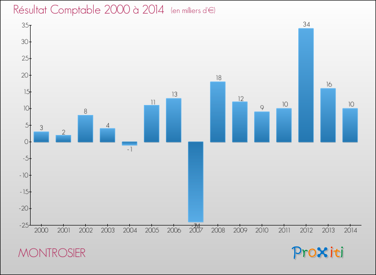 Evolution du résultat comptable pour la commune de MONTROSIER de 2000 à 2014 Evolution du résultat comptable pour MONTROSIER de 2000 à 2014