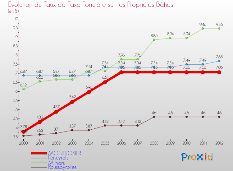Evolution du taux de la taxe foncière sur le bati pour MONTROSIER et les communes proches de 2000 à 2012 Comparaison des taux de taxe foncière sur le bati pour MONTROSIER et les communes voisines de 2000 à 2012