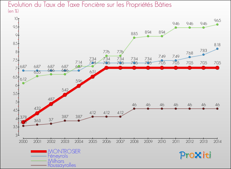 Evolution du taux de la taxe foncière sur le bati pour MONTROSIER et les communes proches de 2000 à 2014 Comparaison des taux de taxe foncière sur le bati pour MONTROSIER et les communes voisines de 2000 à 2014