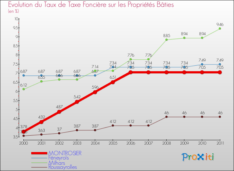 Evolution du taux de la taxe foncière sur le bati pour MONTROSIER et les communes proches Comparaison des taux de taxe foncière sur le bati pour MONTROSIER et les communes voisines