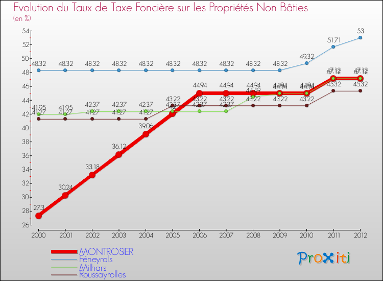 Evolution du taux de la taxe foncière sur les immeubles et terrains non batis pour MONTROSIER et les communes proches de 2000 à 2012 Comparaison des taux de la taxe foncière sur les immeubles et terrains non batis pour MONTROSIER et les communes voisines de 2000 à 2012