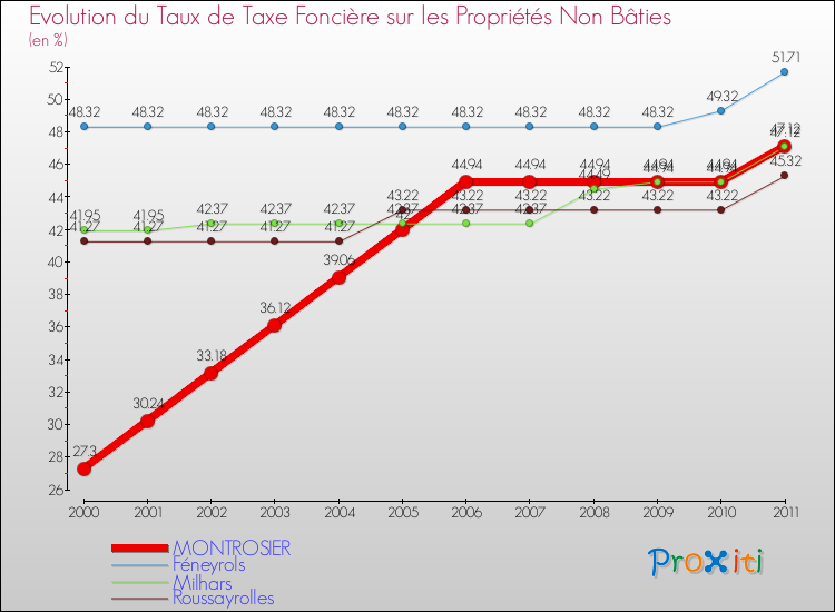 Evolution du taux de la taxe foncière sur les immeubles et terrains non batis pour MONTROSIER et les communes proches Comparaison des taux de la taxe foncière sur les immeubles et terrains non batis pour MONTROSIER et les communes voisines