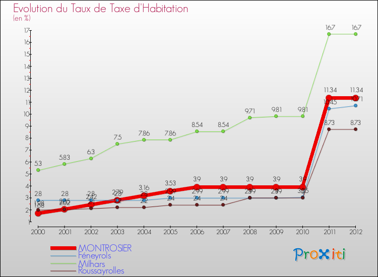 Evolution du taux de la taxe d'habitation pour MONTROSIER et les communes proches Comparaison des taux de la taxe d'habitation pour MONTROSIER et les communes voisines