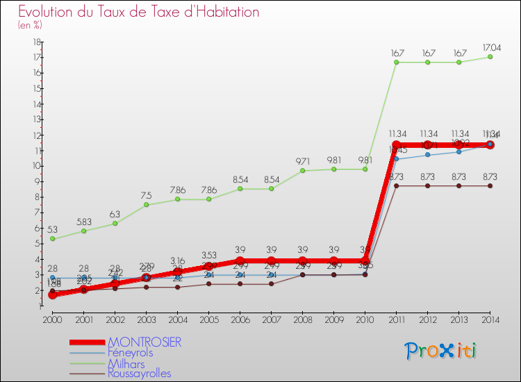 Evolution du taux de la taxe d'habitation pour MONTROSIER et les communes proches de 2000 à 2014 Comparaison des taux de la taxe d'habitation pour MONTROSIER et les communes voisines de 2000 à 2014