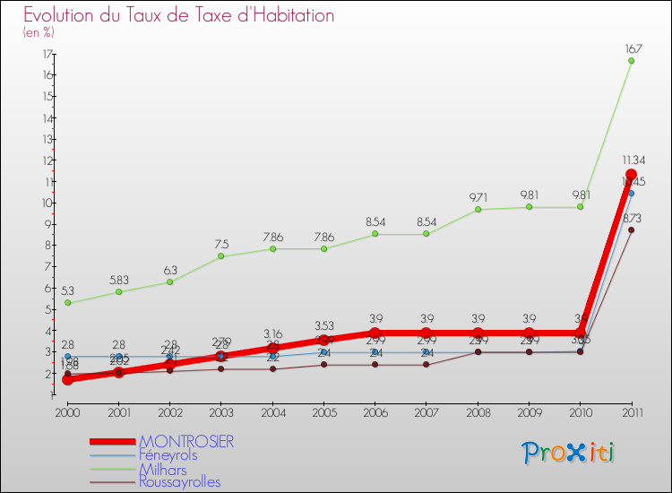 Evolution du taux de la taxe d'habitation pour MONTROSIER et les communes proches Comparaison des taux de la taxe d'habitation pour MONTROSIER et les communes voisines