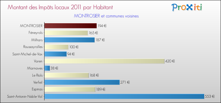 Montant des impôts locaux par Habitant pour MONTROSIER et les communes proches Comparaison des impôts locaux par habitant pour MONTROSIER et les communes voisines