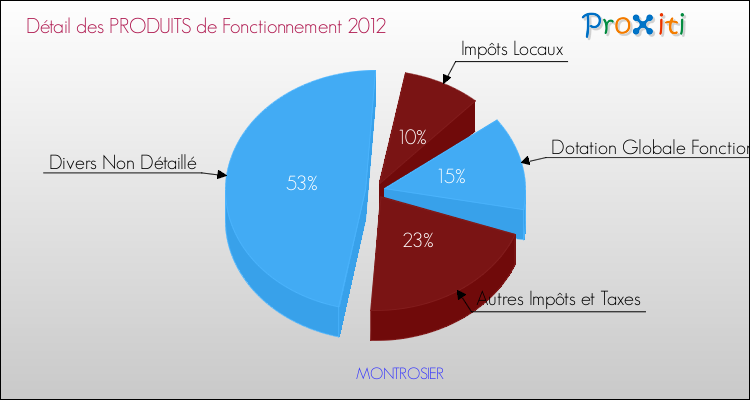 Décomposition du Budget de Fonctionnement 2012 de la commune de MONTROSIER Budget de Fonctionnement 2012 pour la commune de MONTROSIER