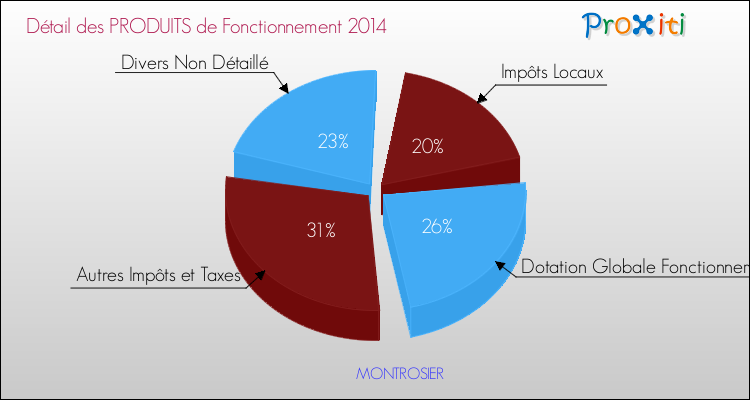 Décomposition du Budget de Fonctionnement 2014 de la commune de MONTROSIER Budget de Fonctionnement 2014 pour la commune de MONTROSIER