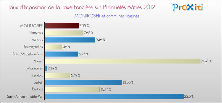 Taux d'imposition de la taxe foncière sur le bati 2012 pour MONTROSIER et les communes proches Comparaison des taux d'imposition de la taxe foncière sur le bati 2012 pour MONTROSIER et les communes voisines