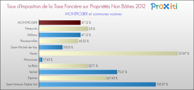 Taux d'imposition de la taxe foncière sur les immeubles et terrains non batis 2012 pour MONTROSIER et les communes proches Comparaison des taux d'imposition de la taxe foncière sur les immeubles et terrains non batis 2012 pour MONTROSIER et les communes voisines
