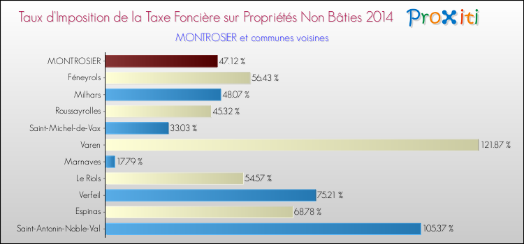 Taux d'imposition de la taxe foncière sur les immeubles et terrains non batis 2014 pour MONTROSIER et les communes proches Comparaison des taux d'imposition de la taxe foncière sur les immeubles et terrains non batis 2014 pour MONTROSIER et les communes voisines