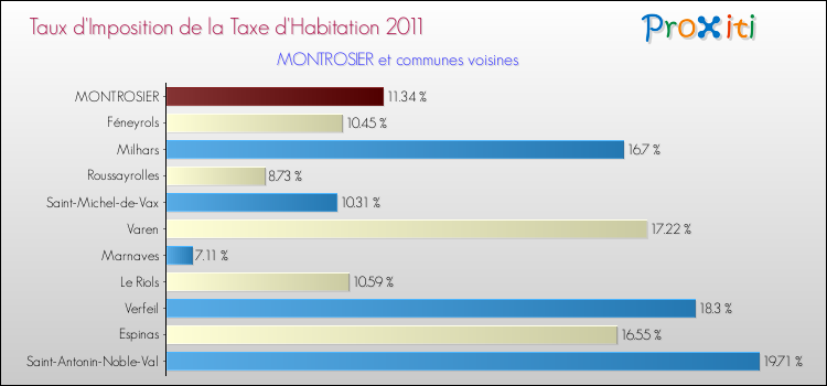 Taux d'imposition de la taxe d'habitation 2011 pour MONTROSIER et les communes proches Comparaison des taux d'imposition de la taxe d'habitation 2011 pour MONTROSIER et les communes voisines