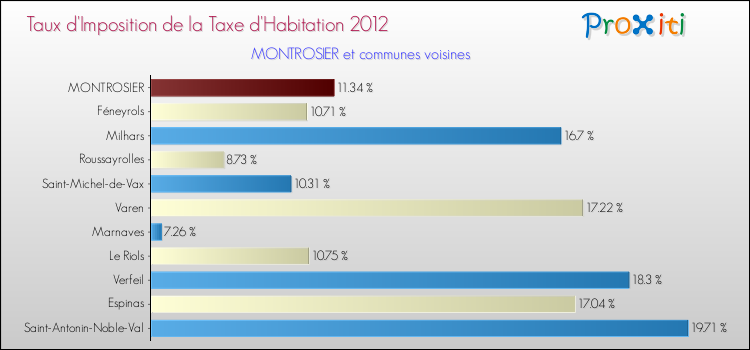 Taux d'imposition de la taxe d'habitation 2012 pour MONTROSIER et les communes proches Comparaison des taux d'imposition de la taxe d'habitation 2012 pour MONTROSIER et les communes voisines