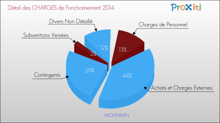 Décomposition des Charges de Fonctionnement 2014 de la commune de MONTVALEN Charges de Fonctionnement 2014 pour la commune de MONTVALEN