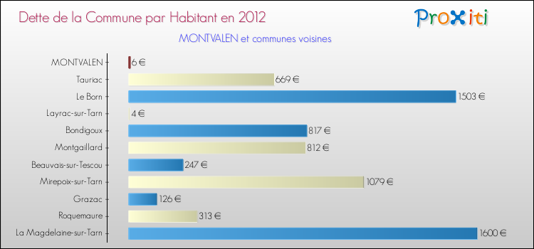 Dette par habitant de la commune en 2012 pour MONTVALEN et les communes proches Comparaison de la dette par habitant de la commune en 2012 pour MONTVALEN et les communes voisines