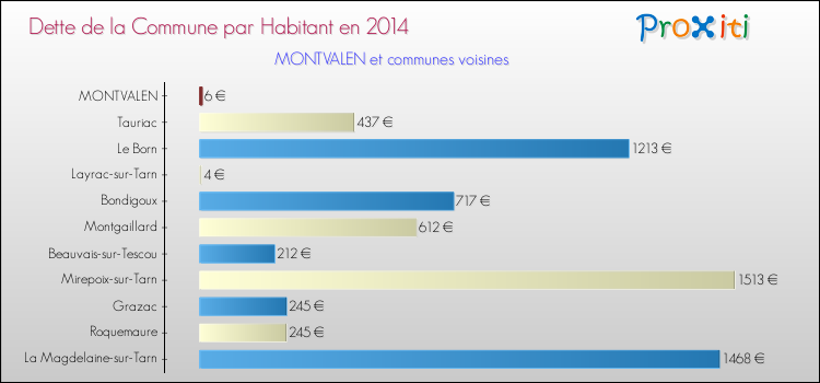 Dette par habitant de la commune en 2014 pour MONTVALEN et les communes proches Comparaison de la dette par habitant de la commune en 2014 pour MONTVALEN et les communes voisines