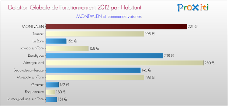 Montant des dotations globales de fonctionnement DGF par Habitant pour MONTVALEN et les communes proches Comparaison des des dotations globales de fonctionnement DGF par habitant pour MONTVALEN et les communes voisines