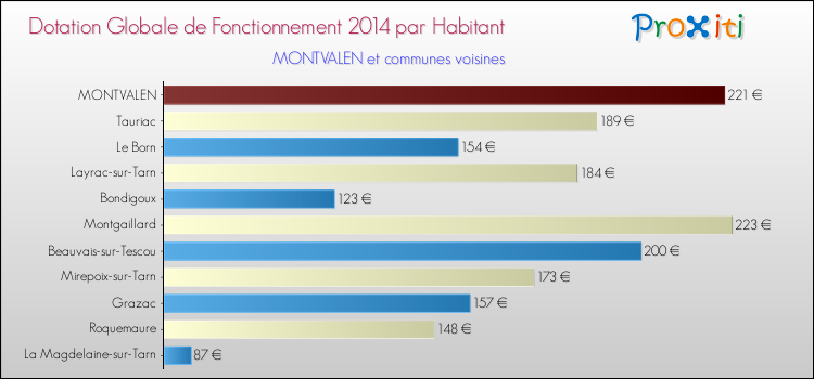 Montant des dotations globales de fonctionnement DGF par Habitant pour MONTVALEN et les communes proches en 2014. Comparaison des des dotations globales de fonctionnement DGF par habitant pour MONTVALEN et les communes voisines en 2014.