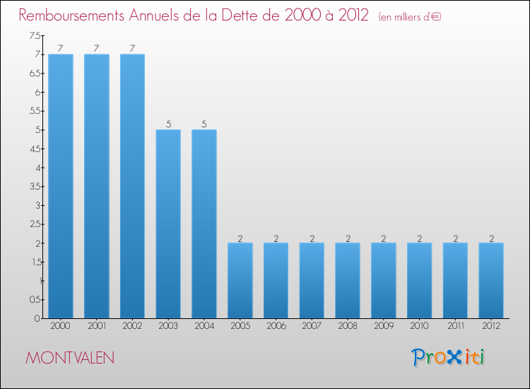 Evolution de l'annuité de la dette pour la commune de MONTVALEN de 2000 à 2012 Annuités de la dette pour MONTVALEN de 2000 à 2012