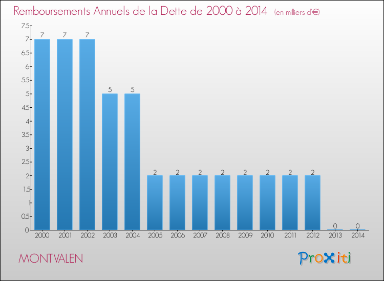 Evolution de l'annuité de la dette pour la commune de MONTVALEN de 2000 à 2014 Annuités de la dette pour MONTVALEN de 2000 à 2014