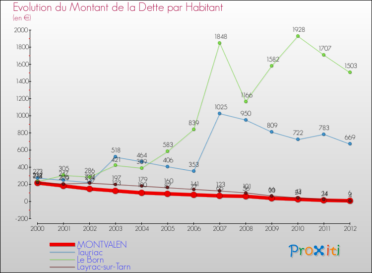 Evolution de la dette par habitant pour la commune de MONTVALEN et les communes proches de 2000 à 2012 Comparaison de la dette par habitant pour MONTVALEN et les communes voisines de 2000 à 2012