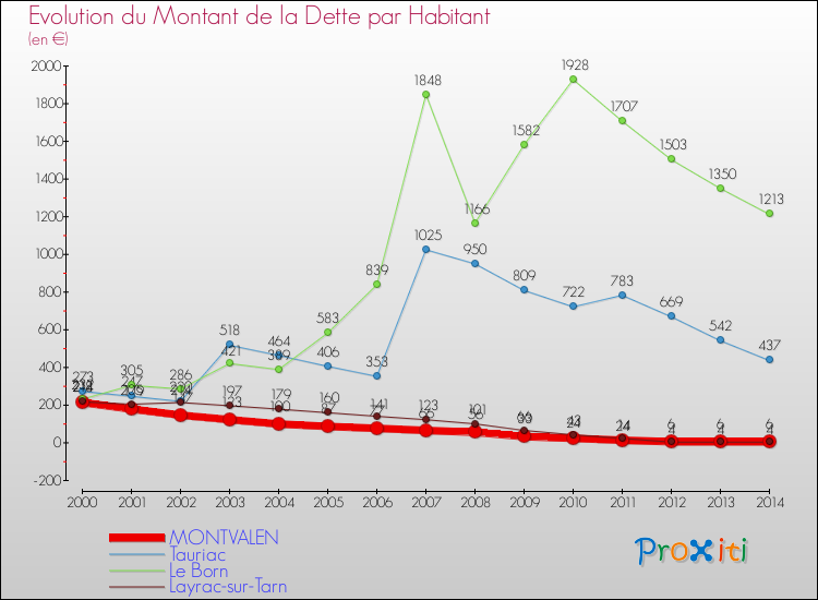 Evolution de la dette par habitant pour la commune de MONTVALEN et les communes proches de 2000 à 2014 Comparaison de la dette par habitant pour MONTVALEN et les communes voisines de 2000 à 2014