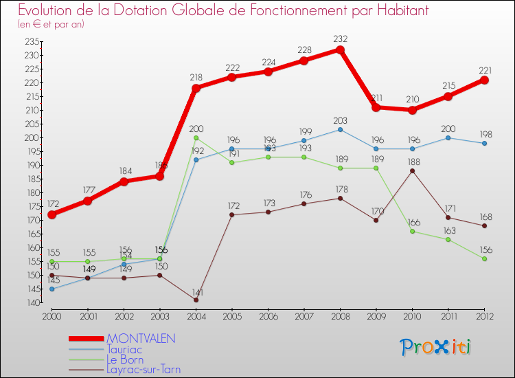 Evolution et montant de la dotation globale de fonctionnement par Habitant pour MONTVALEN et les communes proches Comparaison des dotations globales de fonctionnement par habitant pour MONTVALEN et les communes voisines