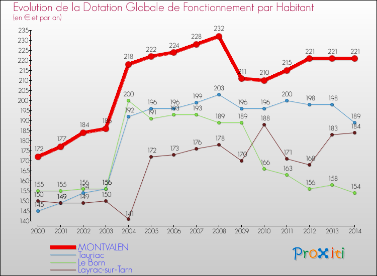Evolution et montant de la dotation globale de fonctionnement par Habitant pour MONTVALEN et les communes proches de 2000 à 2014. Comparaison des dotations globales de fonctionnement par habitant pour MONTVALEN et les communes voisines de 2000 à 2014.