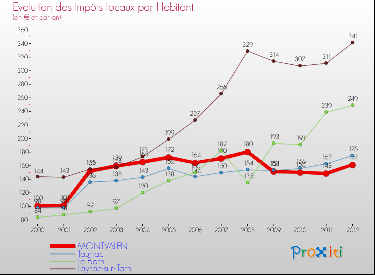 Evolution et montant des impôts locaux par Habitant pour MONTVALEN et les communes proches Comparaison des impôts locaux par habitant pour MONTVALEN et les communes voisines