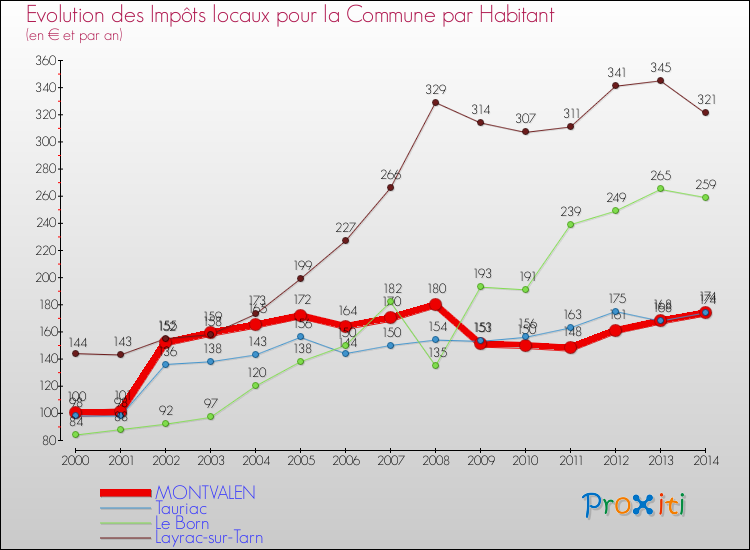 Evolution et montant des impôts locaux par Habitant pour MONTVALEN et les communes proches de 2000 à 2014 Comparaison des impôts locaux par habitant pour MONTVALEN et les communes voisines de 2000 à 2014