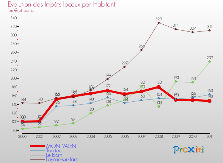 Evolution et montant des impôts locaux par Habitant pour MONTVALEN et les communes proches Comparaison des impôts locaux par habitant pour MONTVALEN et les communes voisines