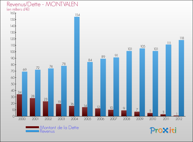 Evolution comparée de la dette et des revenus pour la commune de MONTVALEN de 2000 à 2012 Comparaison de la dette et des revenus pour MONTVALEN de 2000 à 2012