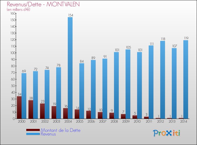 Evolution comparée de la dette et des revenus pour la commune de MONTVALEN de 2000 à 2014 Comparaison de la dette et des revenus pour MONTVALEN de 2000 à 2014