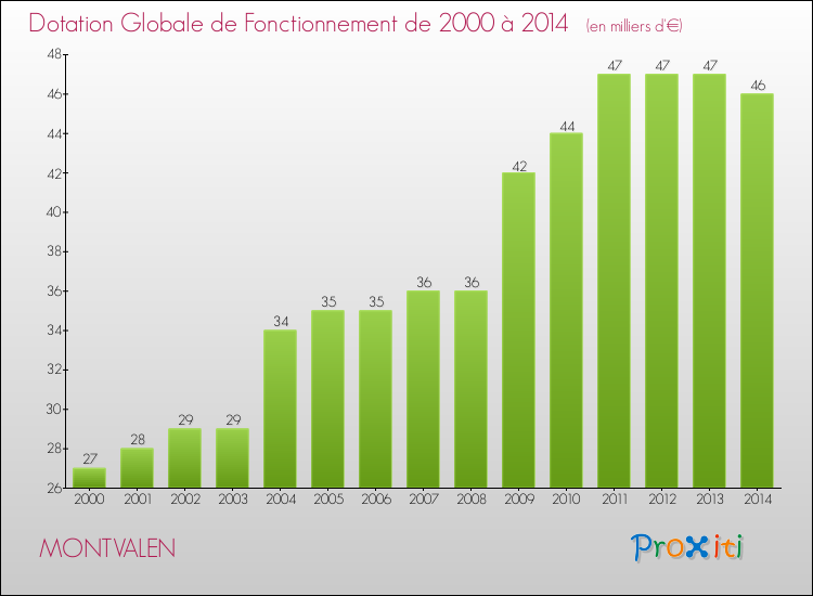 Evolution du montant de la Dotation Globale de Fonctionnement pour la commune de MONTVALEN de 2000 à 2014 Evolution du montant de la Dotation Globale de Fonctionnement pour MONTVALEN de 2000 à 2014