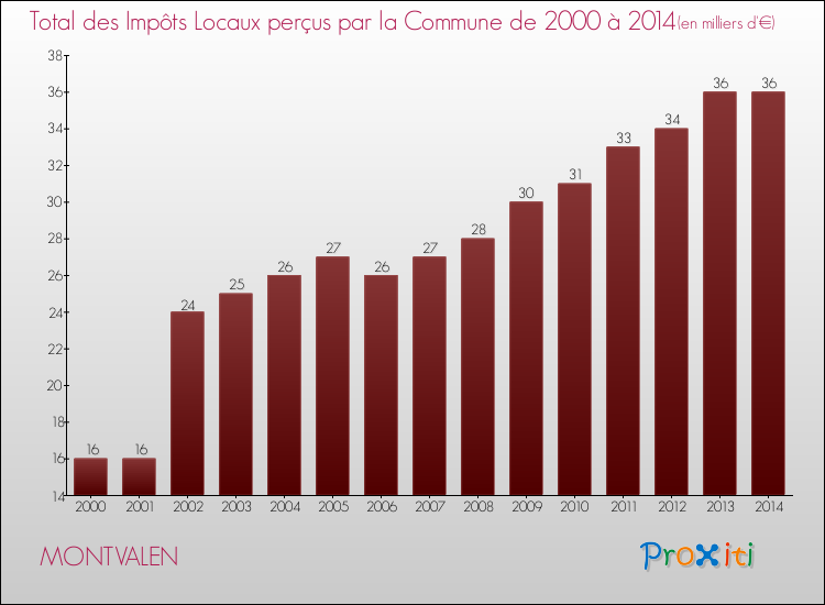 Evolution des Impôts Locaux pour la commune de MONTVALEN de 2000 à 2014 Evolution des Impôts Locaux pour MONTVALEN de 2000 à 2014