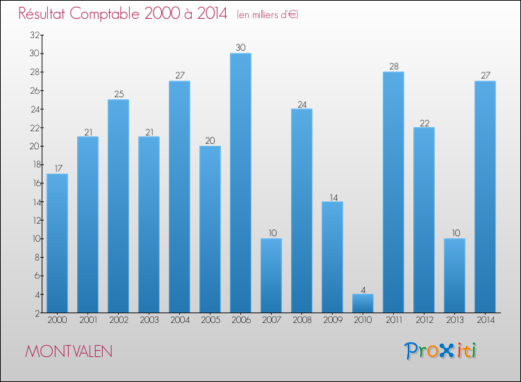 Evolution du résultat comptable pour la commune de MONTVALEN de 2000 à 2014 Evolution du résultat comptable pour MONTVALEN de 2000 à 2014