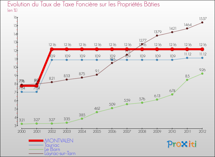 Evolution du taux de la taxe foncière sur le bati pour MONTVALEN et les communes proches de 2000 à 2012 Comparaison des taux de taxe foncière sur le bati pour MONTVALEN et les communes voisines de 2000 à 2012