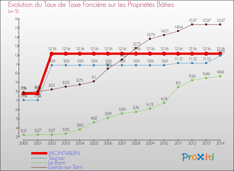 Evolution du taux de la taxe foncière sur le bati pour MONTVALEN et les communes proches de 2000 à 2014 Comparaison des taux de taxe foncière sur le bati pour MONTVALEN et les communes voisines de 2000 à 2014
