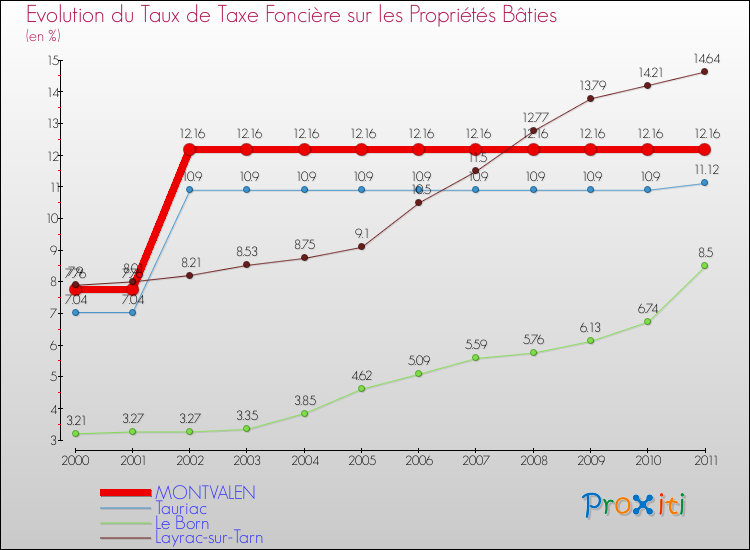 Evolution du taux de la taxe foncière sur le bati pour MONTVALEN et les communes proches Comparaison des taux de taxe foncière sur le bati pour MONTVALEN et les communes voisines