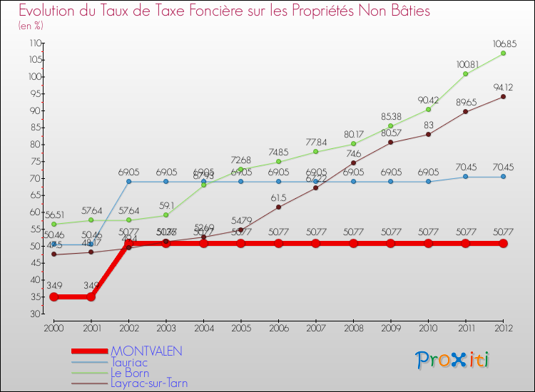 Evolution du taux de la taxe foncière sur les immeubles et terrains non batis pour MONTVALEN et les communes proches de 2000 à 2012 Comparaison des taux de la taxe foncière sur les immeubles et terrains non batis pour MONTVALEN et les communes voisines de 2000 à 2012
