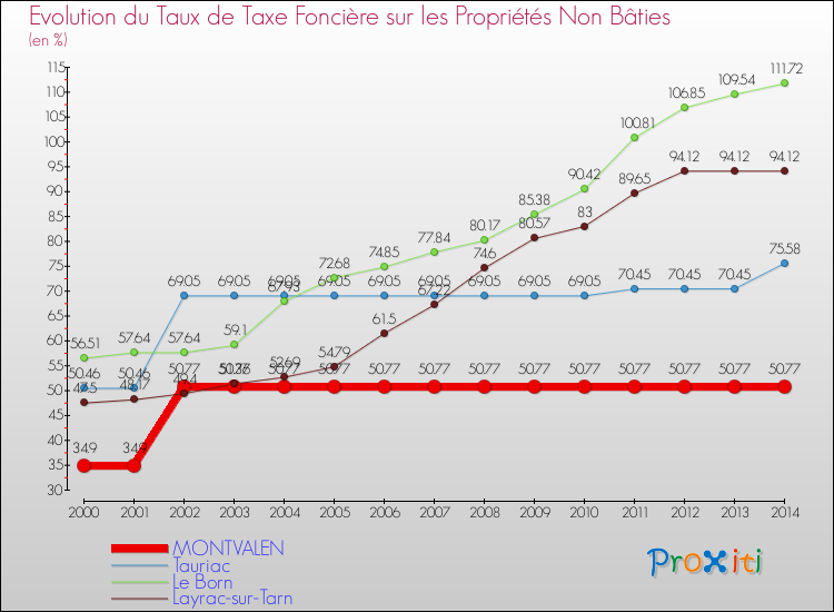 Evolution du taux de la taxe foncière sur les immeubles et terrains non batis pour MONTVALEN et les communes proches de 2000 à 2014 Comparaison des taux de la taxe foncière sur les immeubles et terrains non batis pour MONTVALEN et les communes voisines de 2000 à 2014