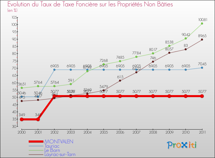 Evolution du taux de la taxe foncière sur les immeubles et terrains non batis pour MONTVALEN et les communes proches Comparaison des taux de la taxe foncière sur les immeubles et terrains non batis pour MONTVALEN et les communes voisines