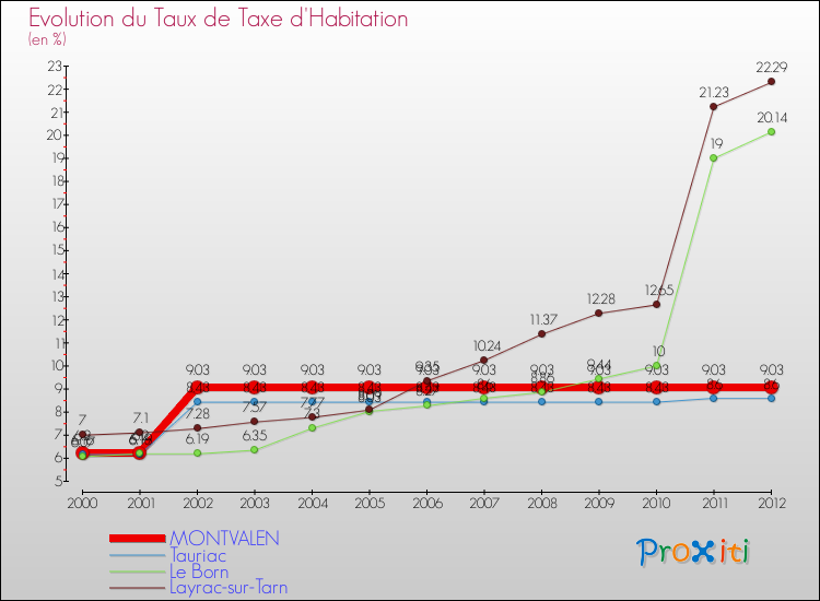 Evolution du taux de la taxe d'habitation pour MONTVALEN et les communes proches Comparaison des taux de la taxe d'habitation pour MONTVALEN et les communes voisines