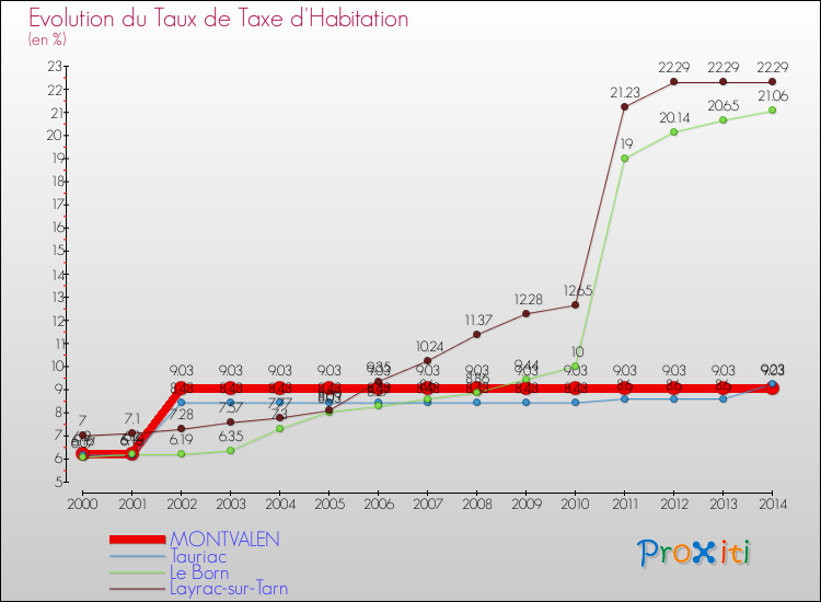 Evolution du taux de la taxe d'habitation pour MONTVALEN et les communes proches de 2000 à 2014 Comparaison des taux de la taxe d'habitation pour MONTVALEN et les communes voisines de 2000 à 2014