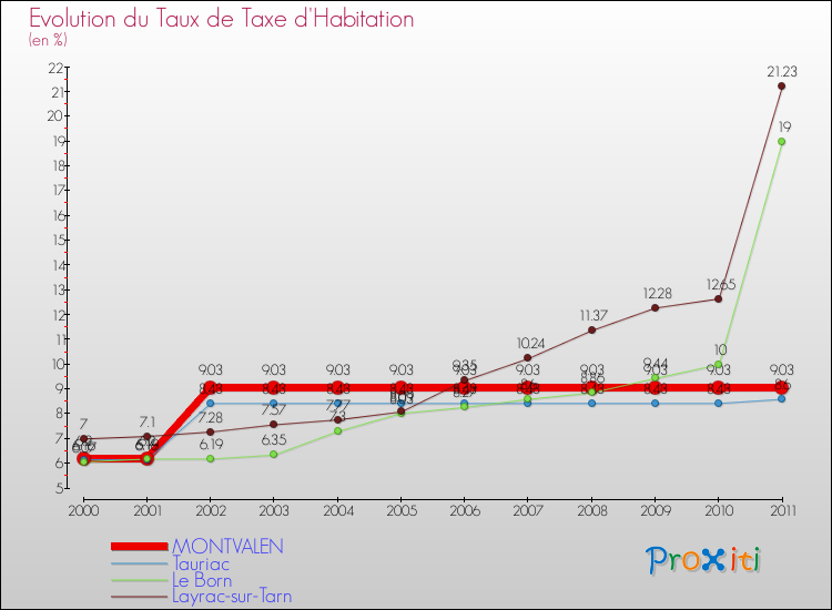 Evolution du taux de la taxe d'habitation pour MONTVALEN et les communes proches Comparaison des taux de la taxe d'habitation pour MONTVALEN et les communes voisines