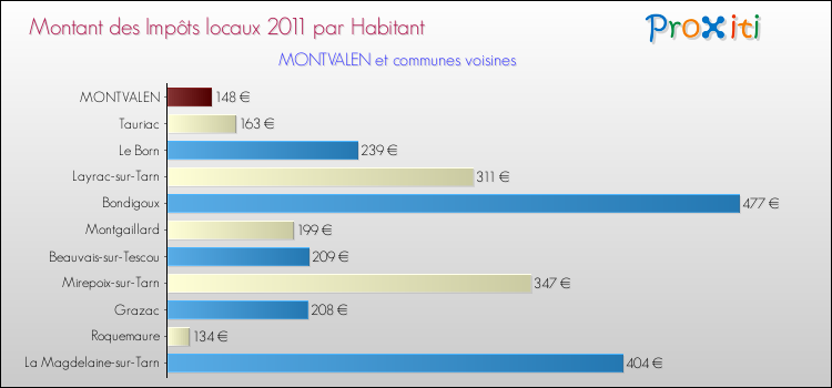 Montant des impôts locaux par Habitant pour MONTVALEN et les communes proches Comparaison des impôts locaux par habitant pour MONTVALEN et les communes voisines