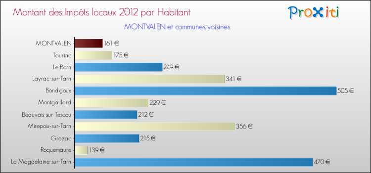 Montant des impôts locaux par Habitant pour MONTVALEN et les communes proches Comparaison des impôts locaux par habitant pour MONTVALEN et les communes voisines